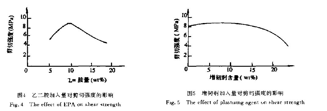 固化劑 、增韌劑對耐磨涂層膠剪切強度及沖蝕磨損率的影響 固化劑 、增韌劑對耐磨涂層膠剪切強度及沖蝕磨損率的影響